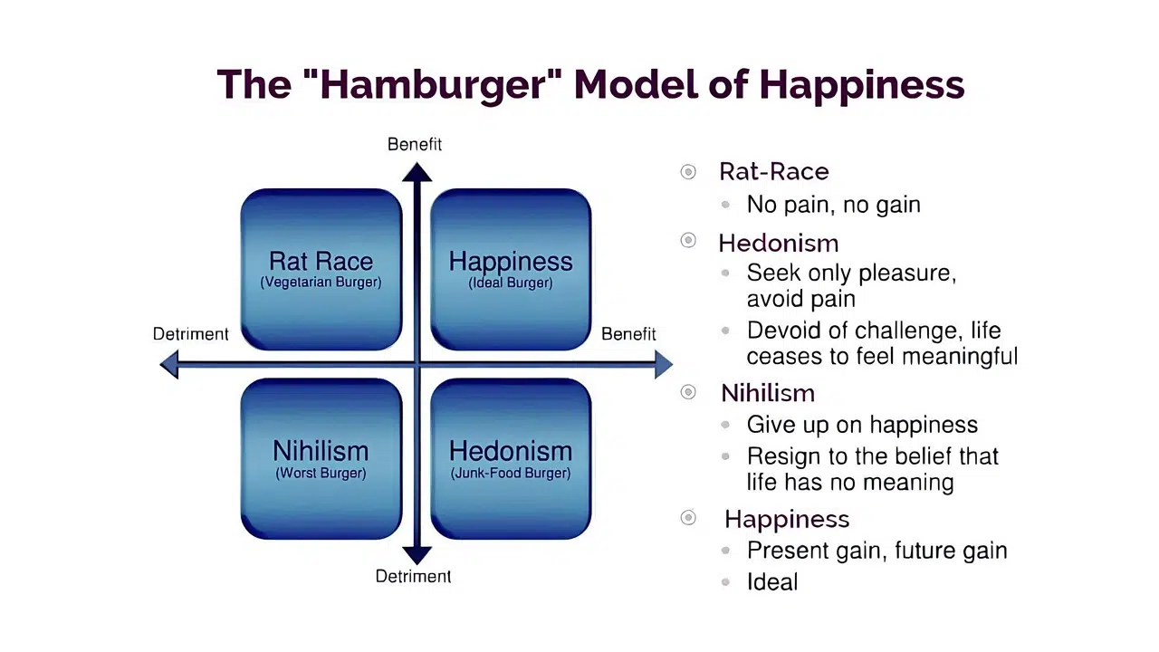 What Is Positive Psychology -PERMA, PP2.0, Courses, PDF 11 hamburger model of happiness by tal ben shahar - What Is Positive Psychology -PERMA, PP2.0, Courses, PDF - 1
